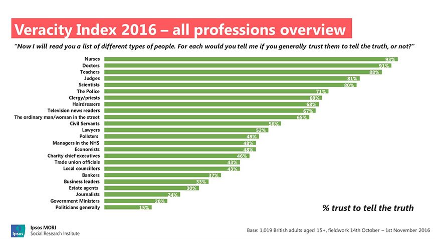 Enough of Experts? Ipsos MORI Veracity Index 2016 — The Consultation ...