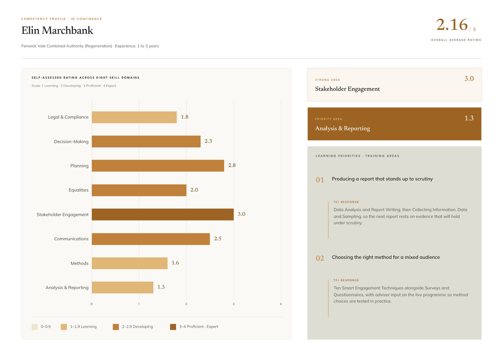 Competency profile page: a bar chart of ratings across eight skill domains, an overall average of 2.16 out of 4, a strong area, a priority area and two learning priorities with tCI responses